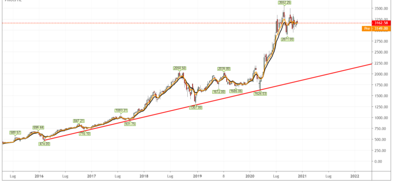 Trendline con supporti su Amazon