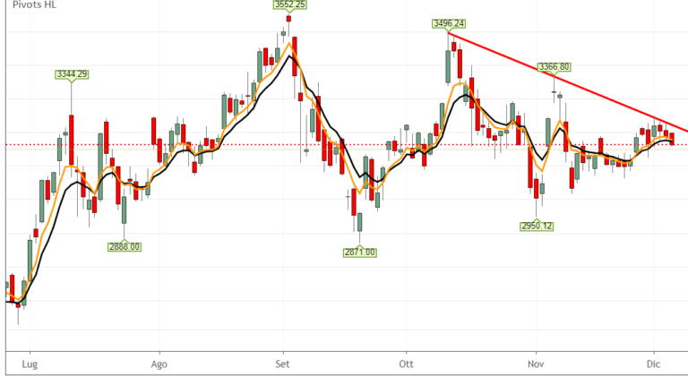 Trendline su Amazon con resistenze