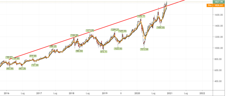 Trendline con resistenza su Google
