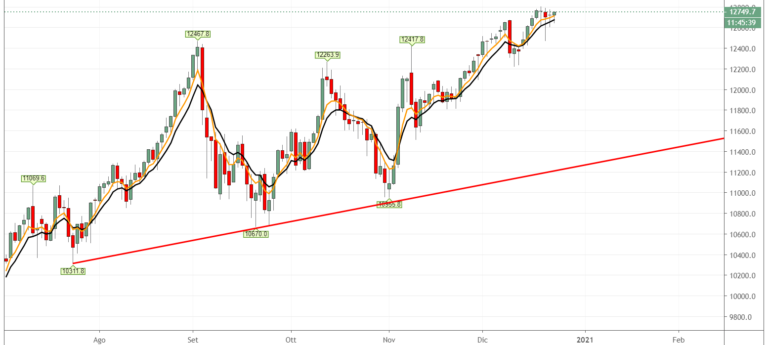 Trend sul Nasdaq 100