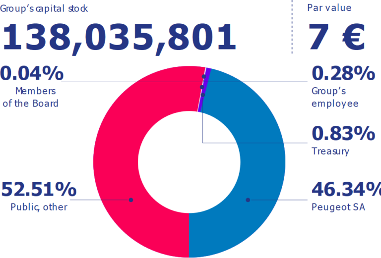Shareholders Faurecia