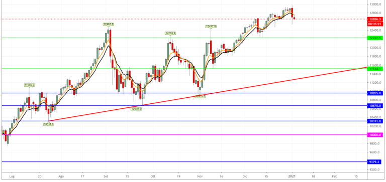 Supporti sull'indice Nasdaq 100