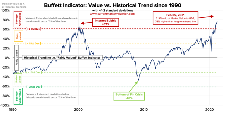 Indicatore Warren Buffet