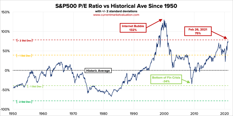 Rapporto Prezzi / Earnings su S&P500