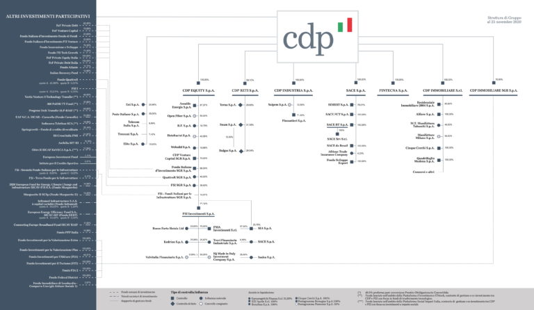 Partecipazioni di Cassa Depositi e Prestiti