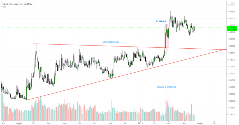 Breakout su EUR/CHF
