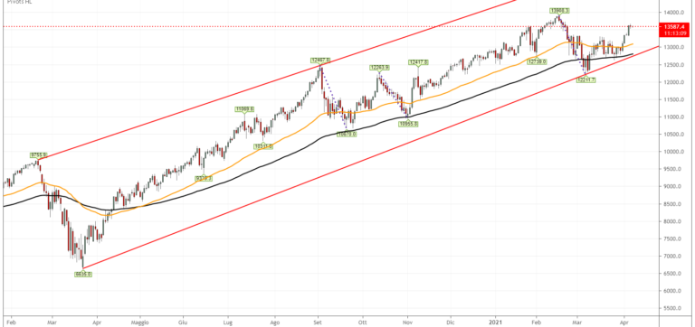 Analisi tecnica Nasdaq 100